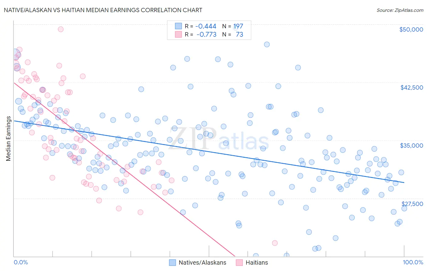 Native/Alaskan vs Haitian Median Earnings