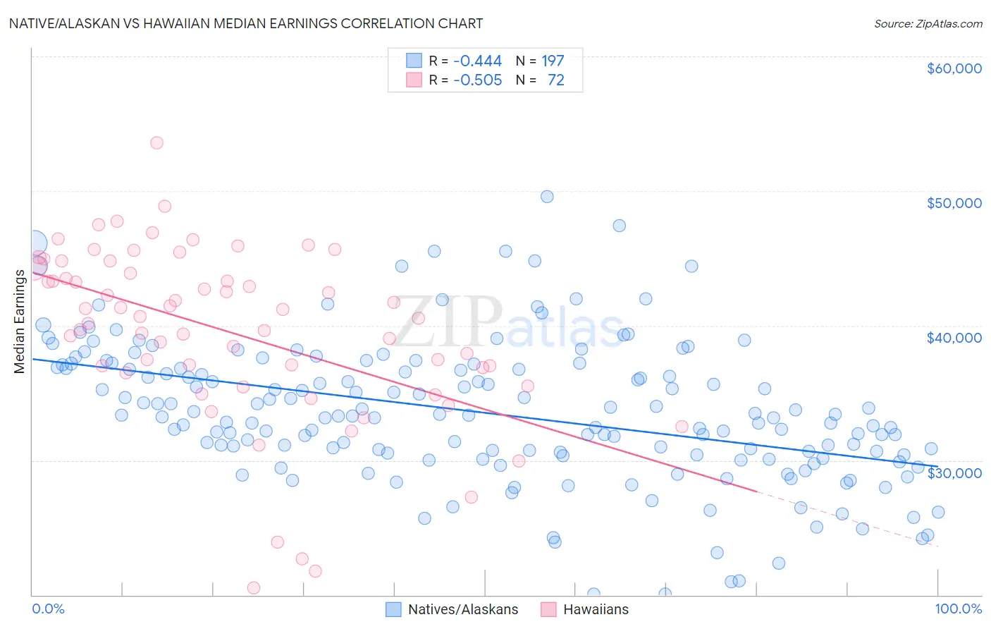 Native/Alaskan vs Hawaiian Median Earnings