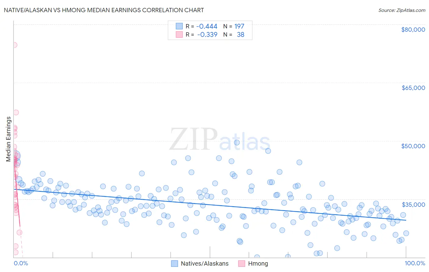 Native/Alaskan vs Hmong Median Earnings