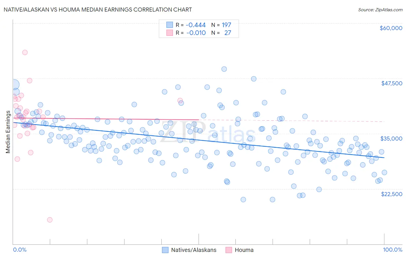 Native/Alaskan vs Houma Median Earnings