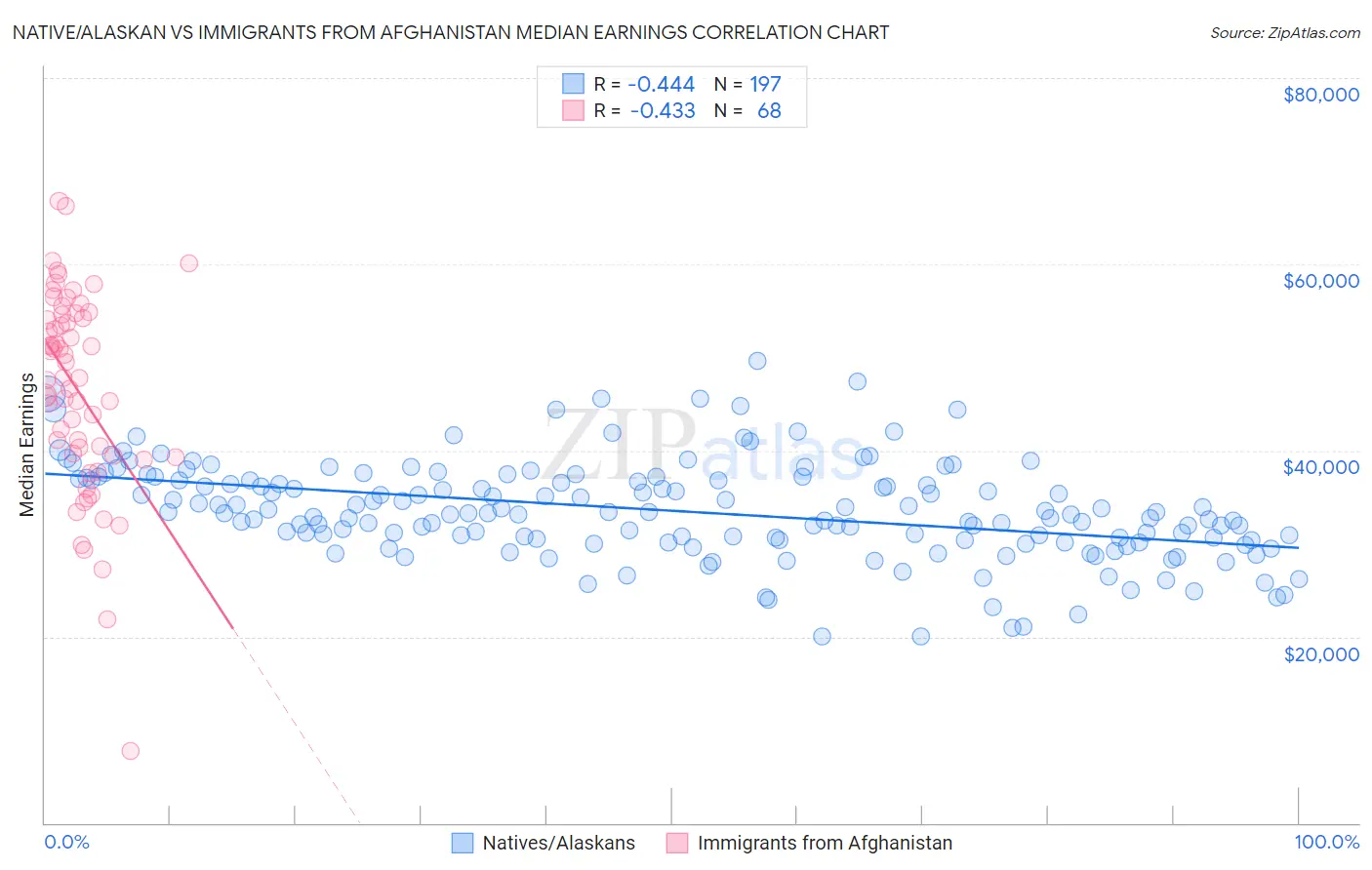 Native/Alaskan vs Immigrants from Afghanistan Median Earnings