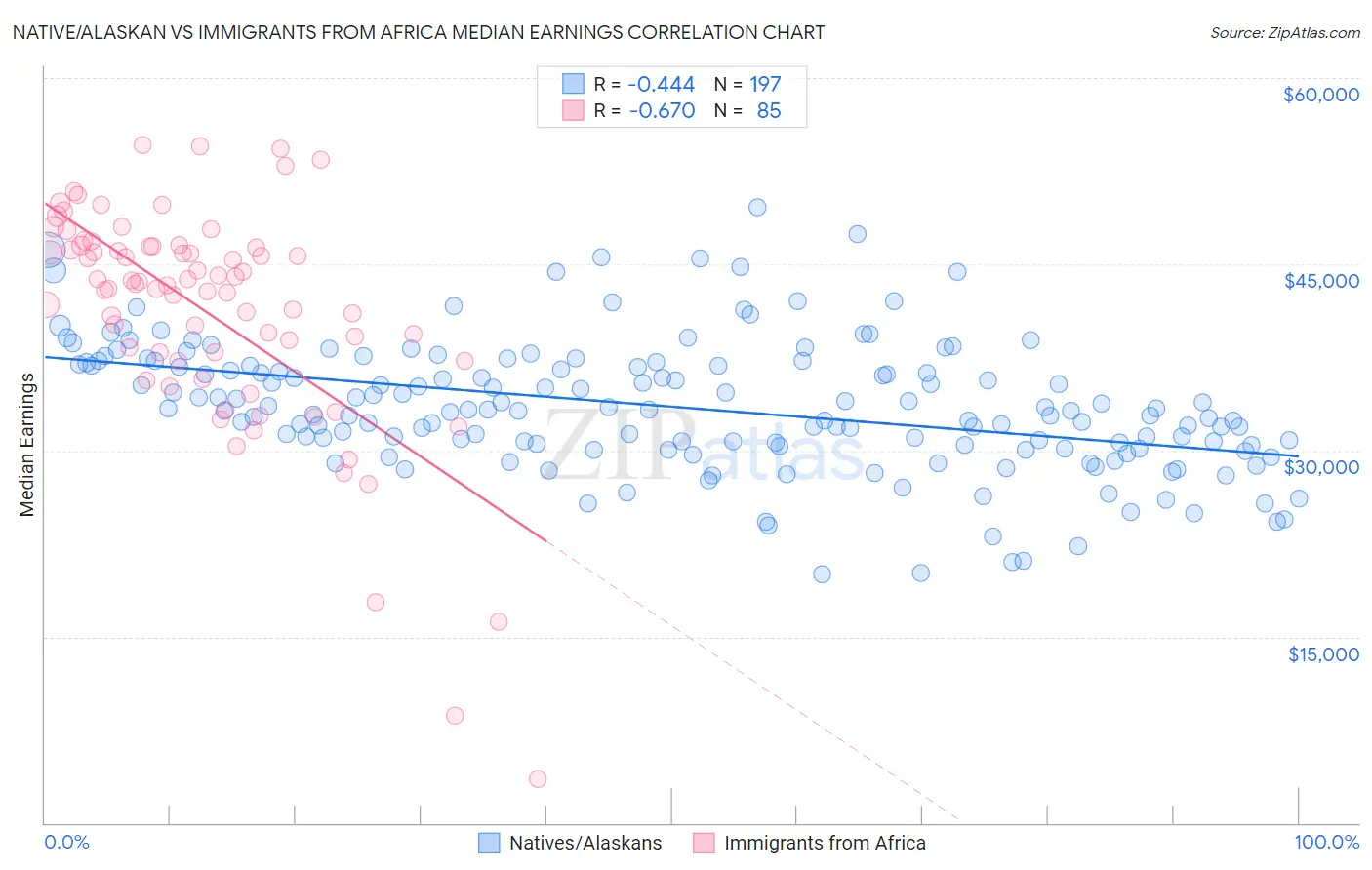 Native/Alaskan vs Immigrants from Africa Median Earnings