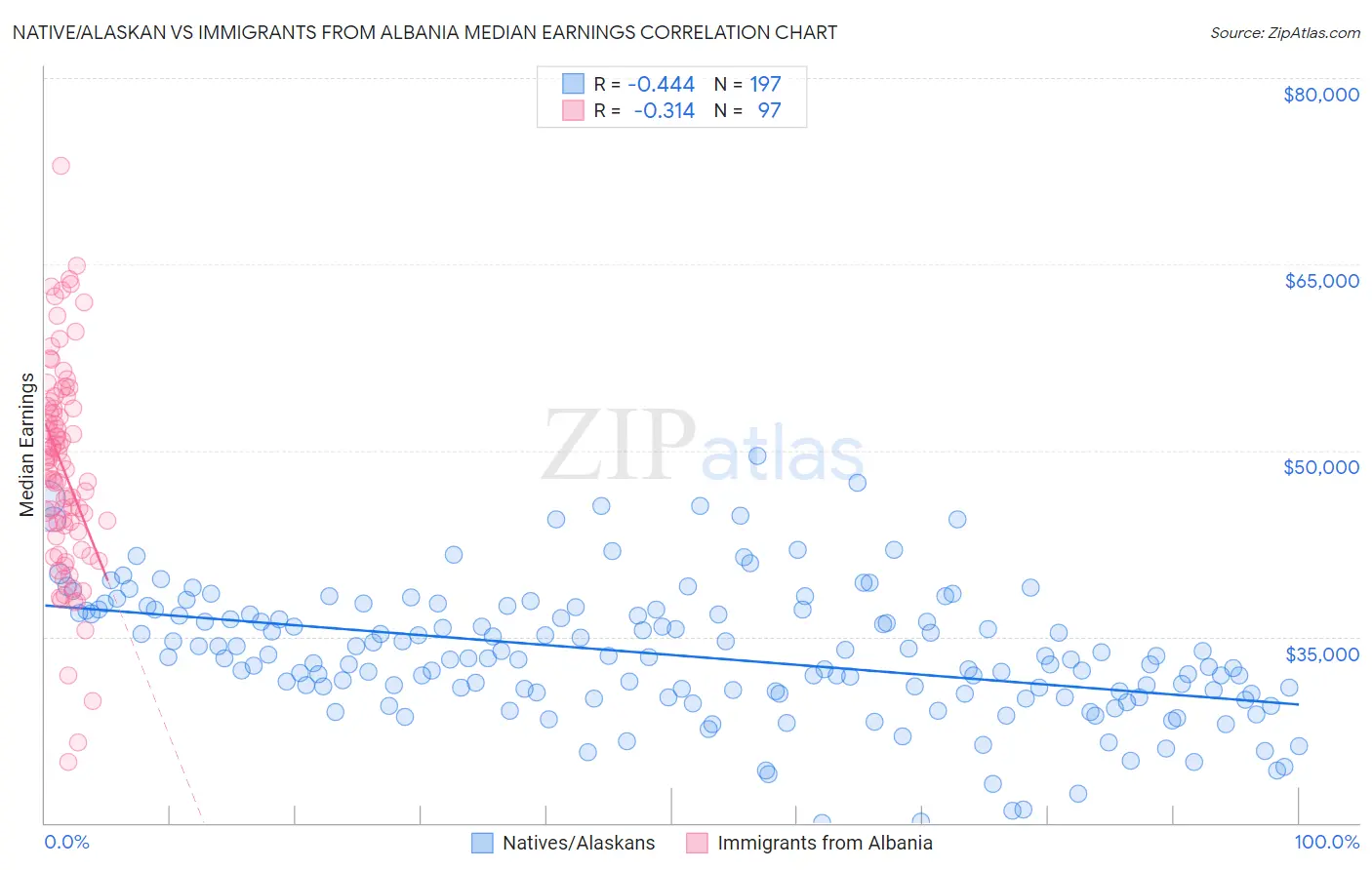 Native/Alaskan vs Immigrants from Albania Median Earnings