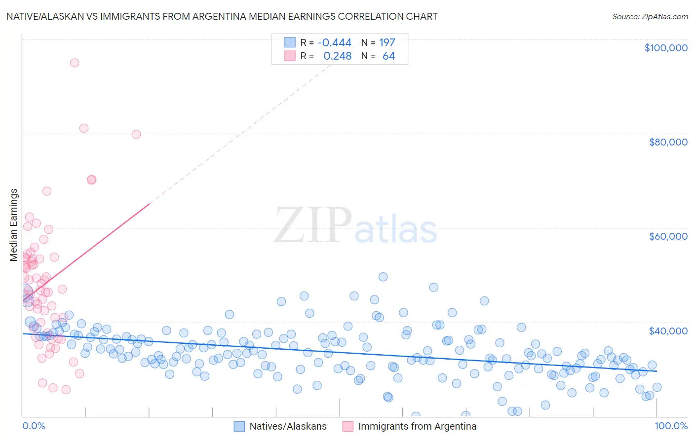 Native/Alaskan vs Immigrants from Argentina Median Earnings