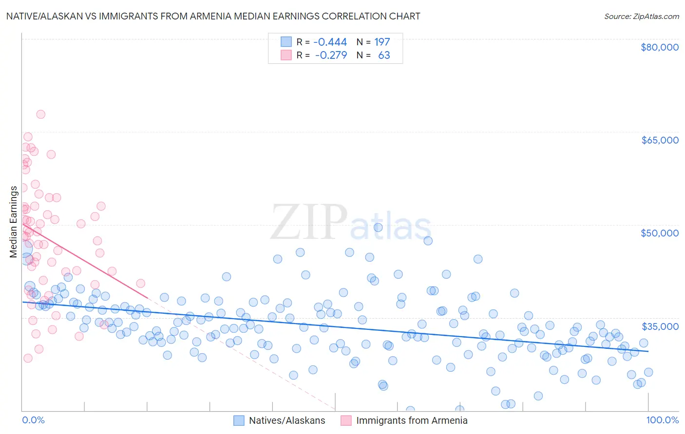 Native/Alaskan vs Immigrants from Armenia Median Earnings