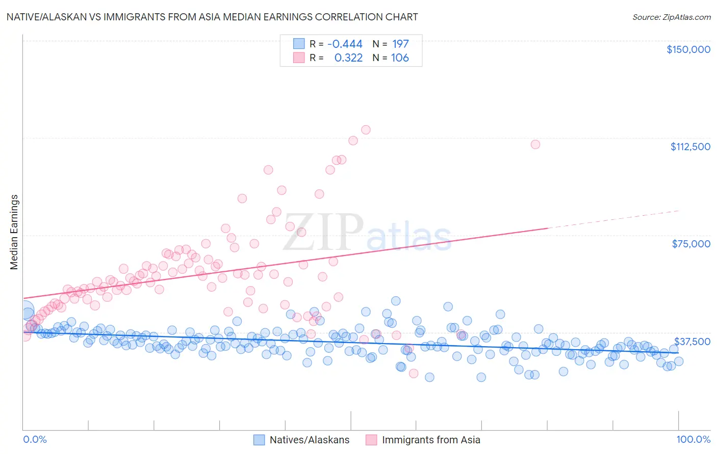 Native/Alaskan vs Immigrants from Asia Median Earnings