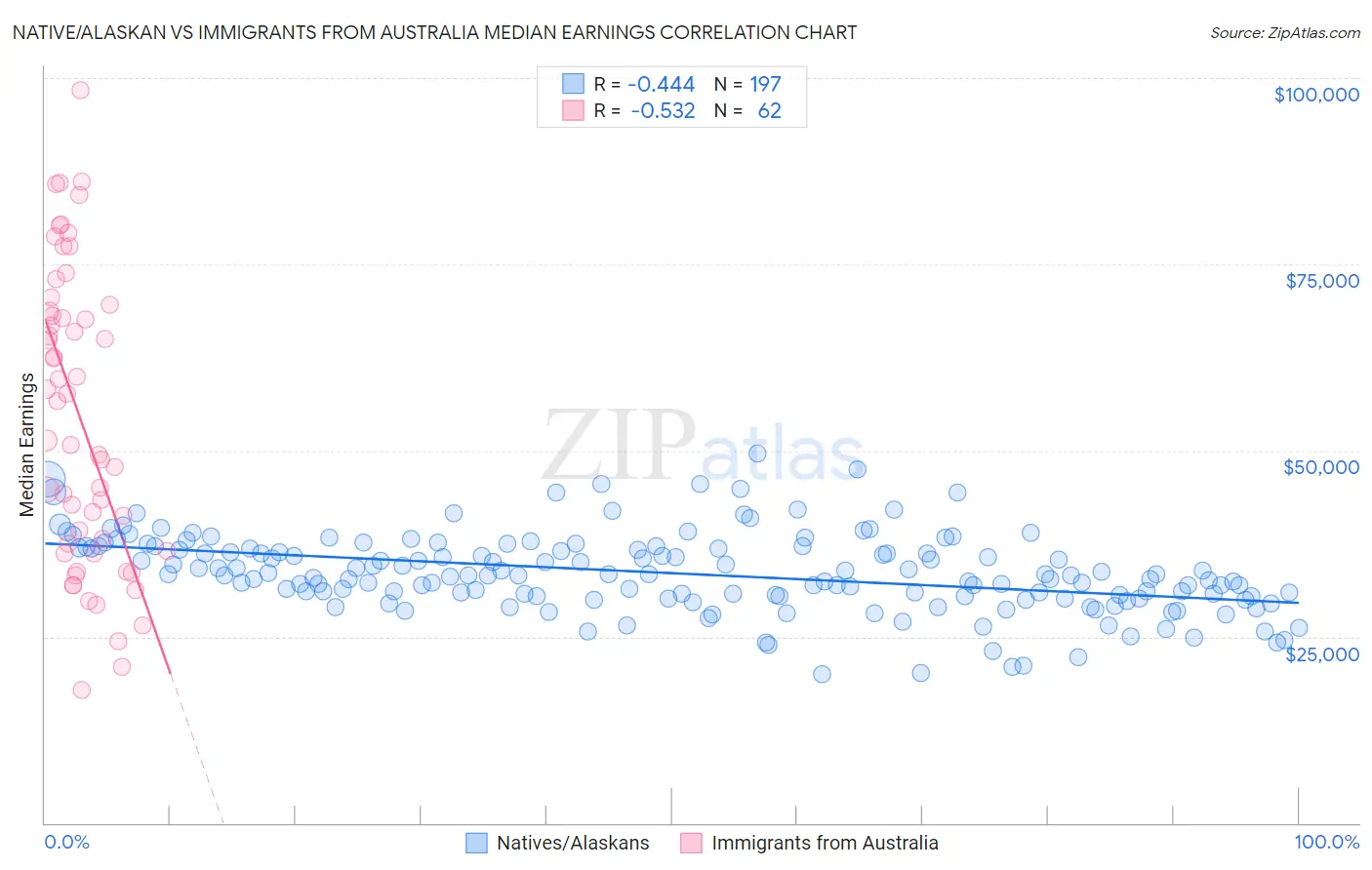 Native/Alaskan vs Immigrants from Australia Median Earnings