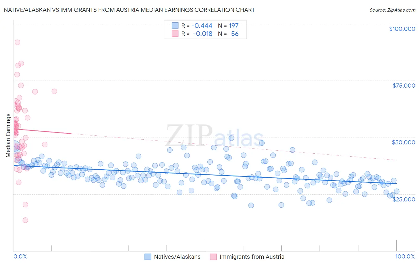 Native/Alaskan vs Immigrants from Austria Median Earnings