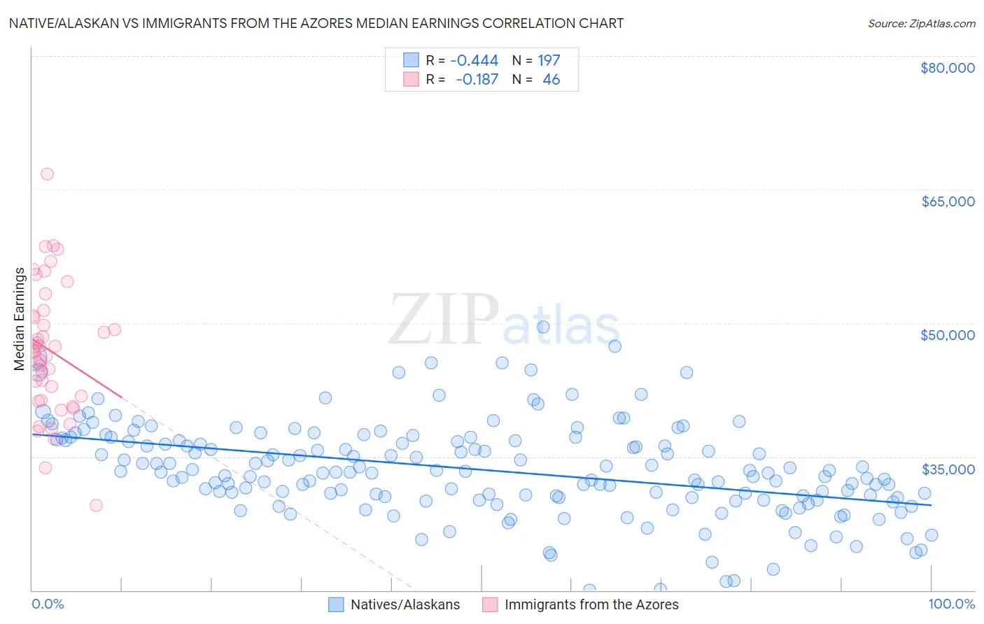 Native/Alaskan vs Immigrants from the Azores Median Earnings