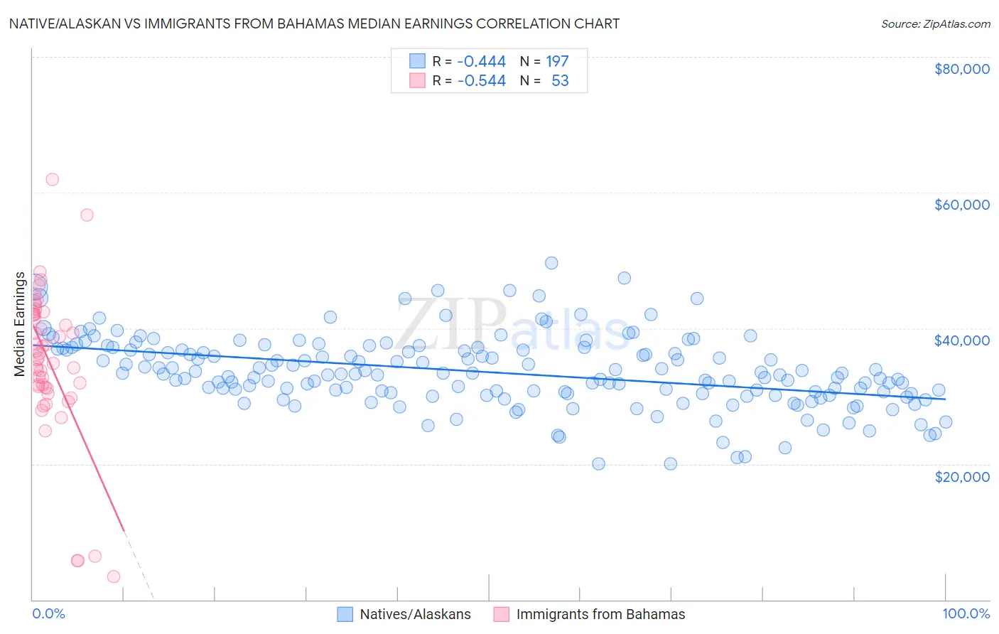 Native/Alaskan vs Immigrants from Bahamas Median Earnings