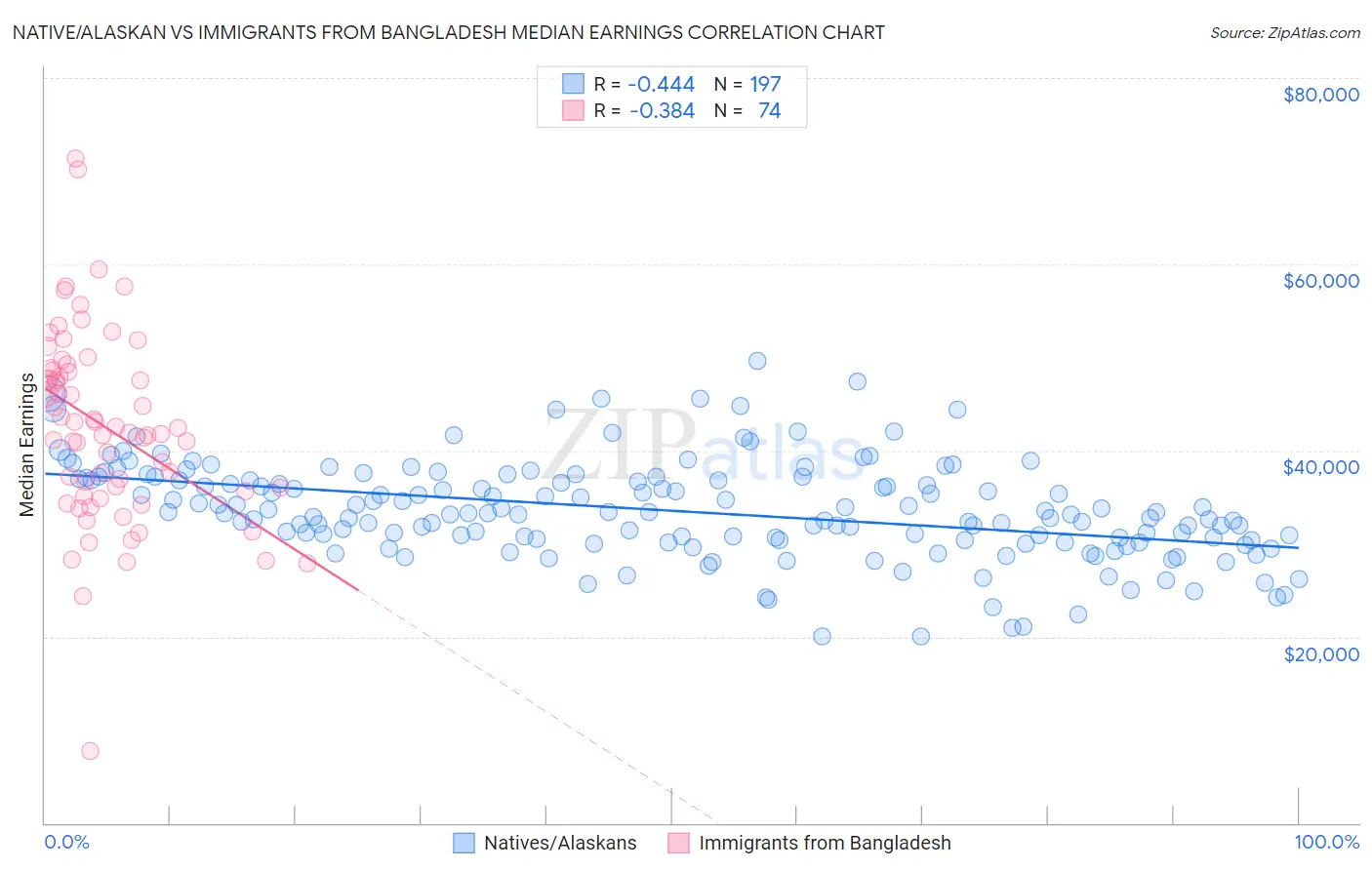 Native/Alaskan vs Immigrants from Bangladesh Median Earnings