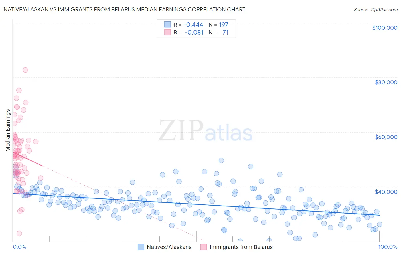 Native/Alaskan vs Immigrants from Belarus Median Earnings