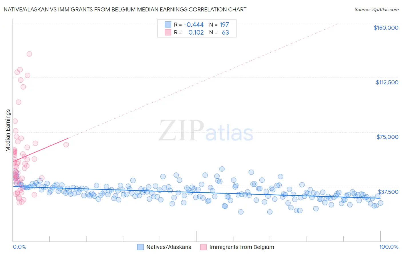 Native/Alaskan vs Immigrants from Belgium Median Earnings