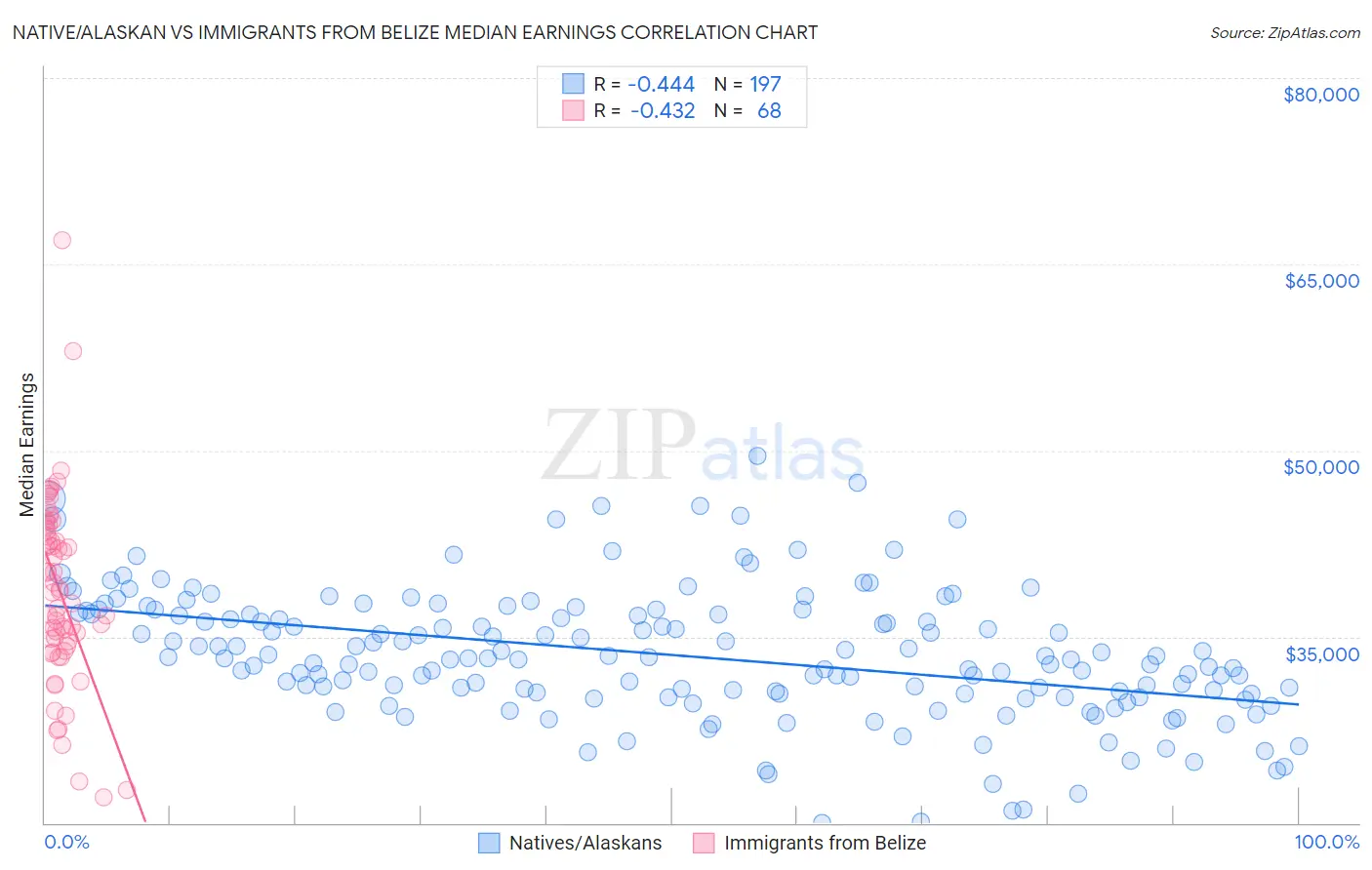 Native/Alaskan vs Immigrants from Belize Median Earnings