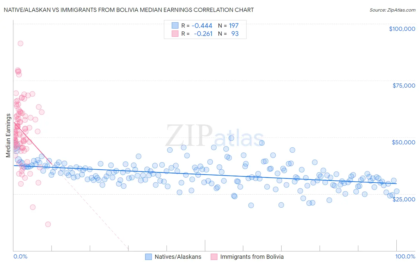 Native/Alaskan vs Immigrants from Bolivia Median Earnings