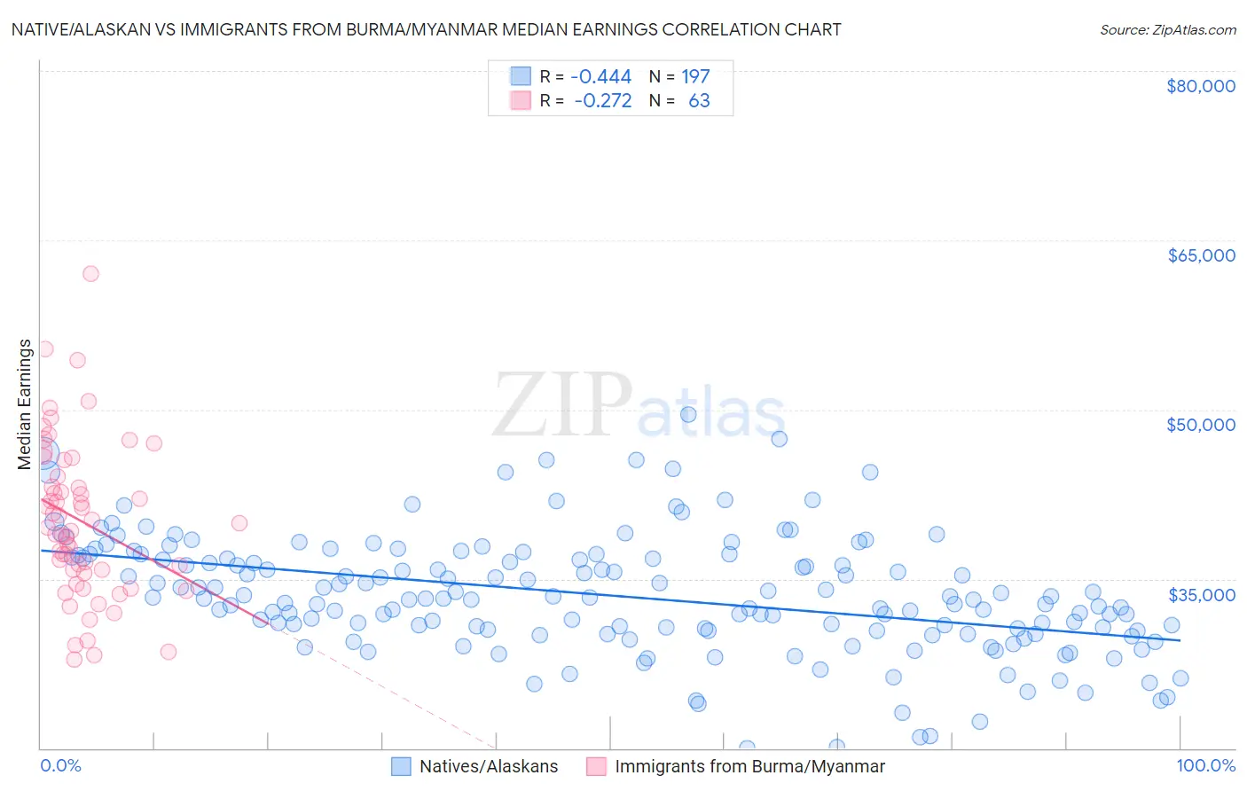 Native/Alaskan vs Immigrants from Burma/Myanmar Median Earnings