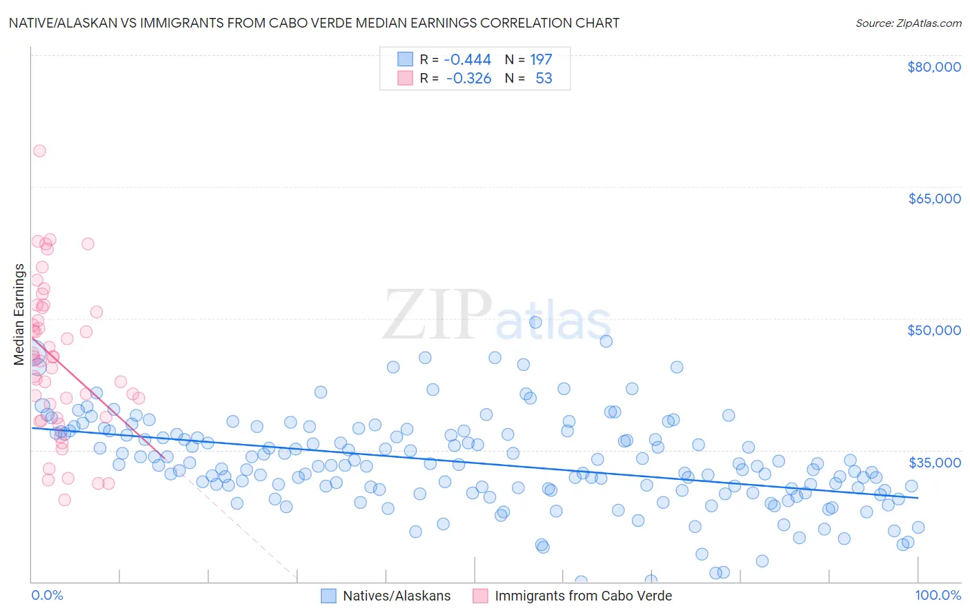 Native/Alaskan vs Immigrants from Cabo Verde Median Earnings