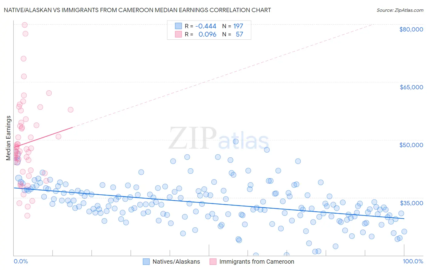 Native/Alaskan vs Immigrants from Cameroon Median Earnings