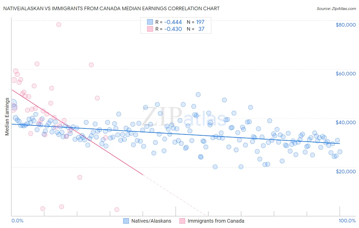 Native/Alaskan vs Immigrants from Canada Median Earnings