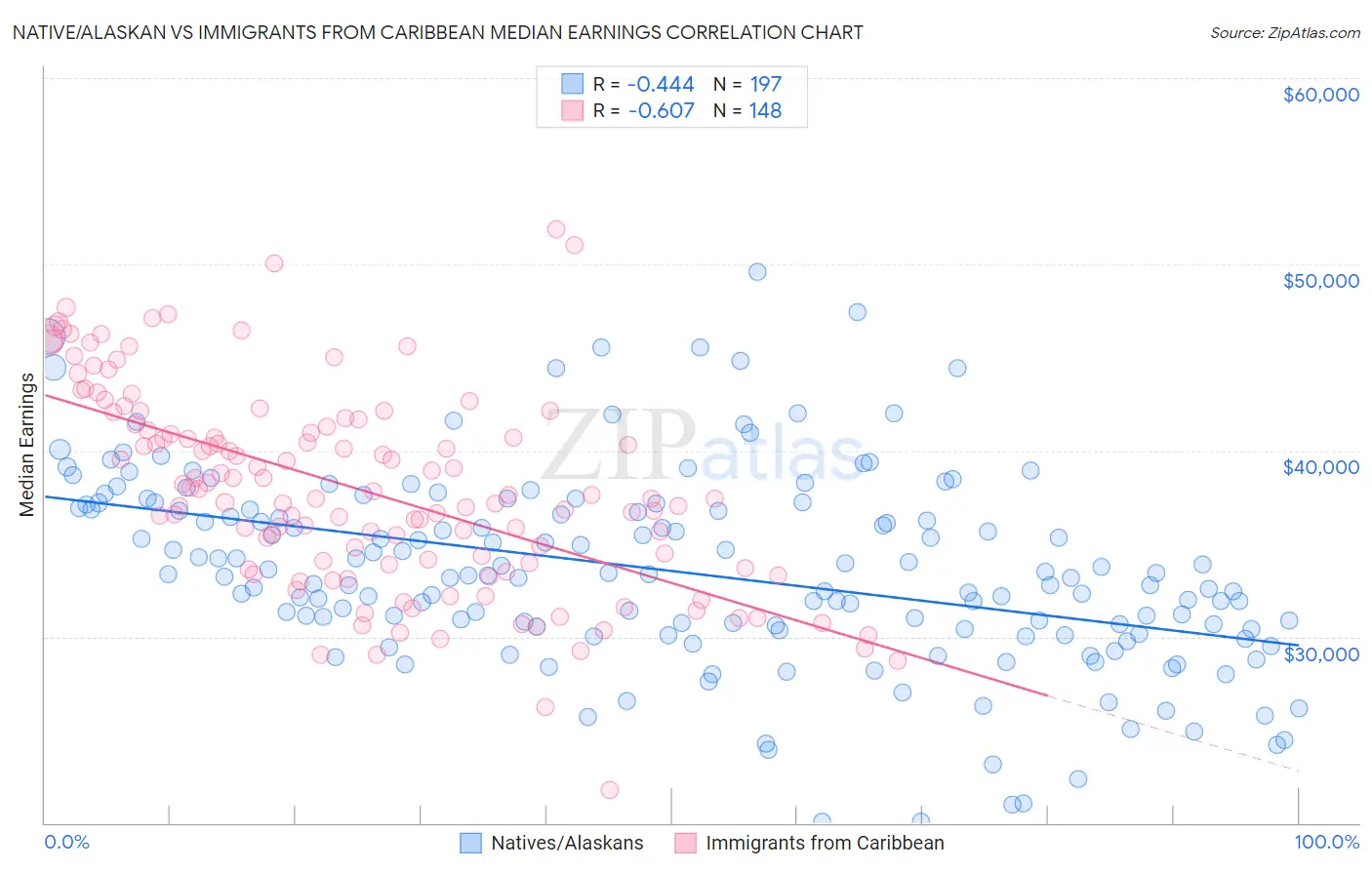 Native/Alaskan vs Immigrants from Caribbean Median Earnings