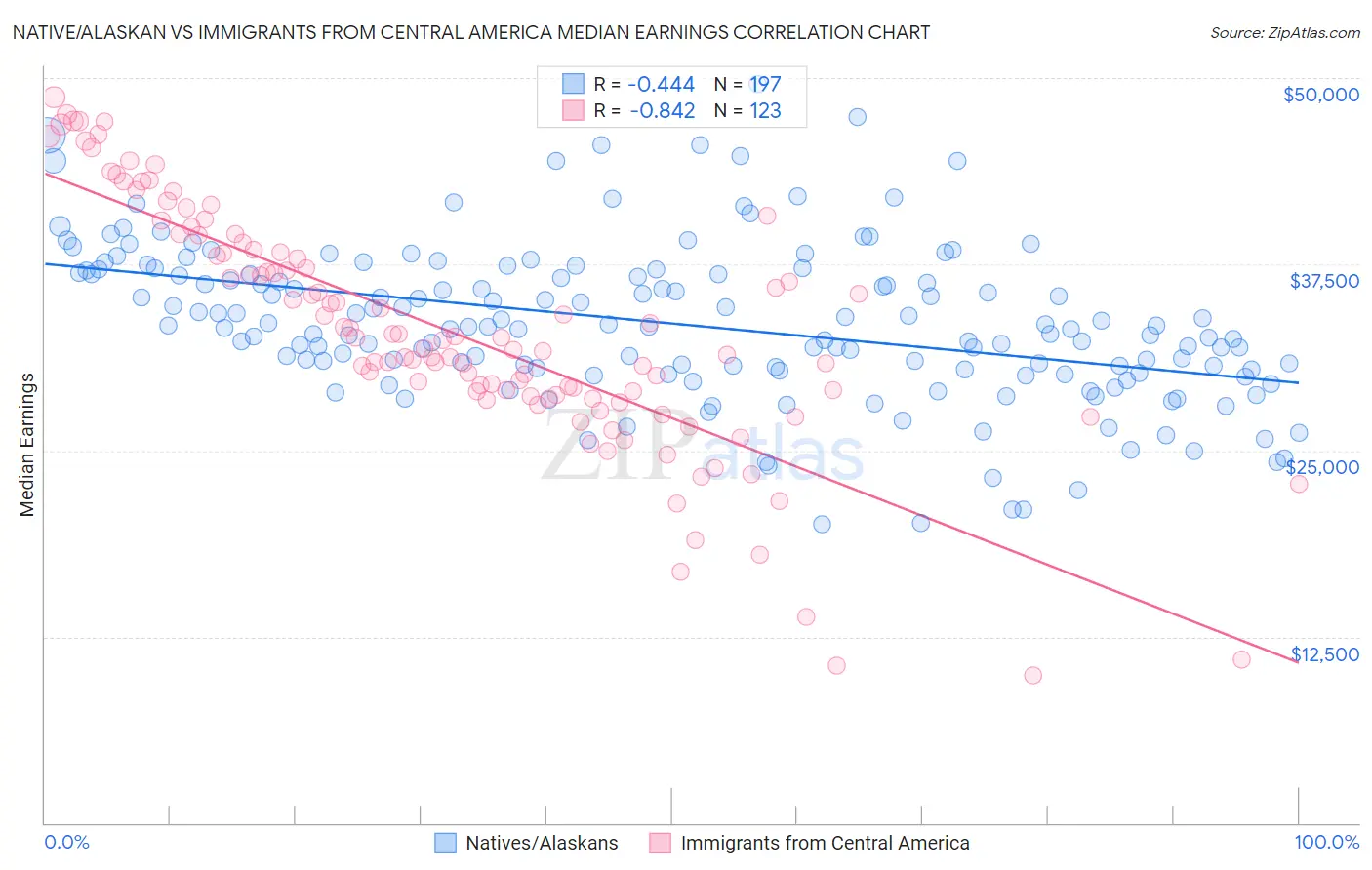 Native/Alaskan vs Immigrants from Central America Median Earnings