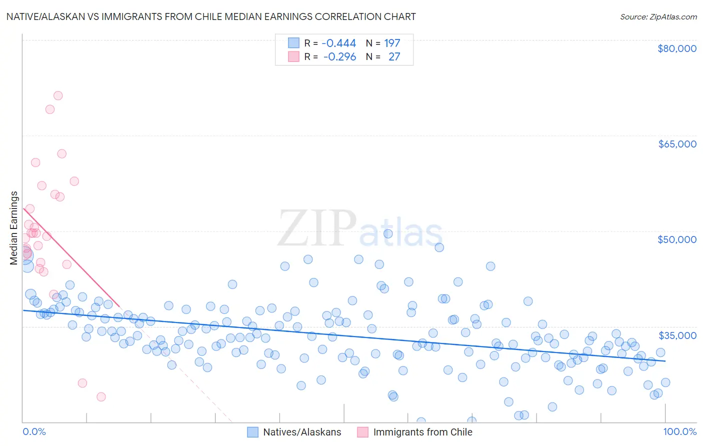 Native/Alaskan vs Immigrants from Chile Median Earnings