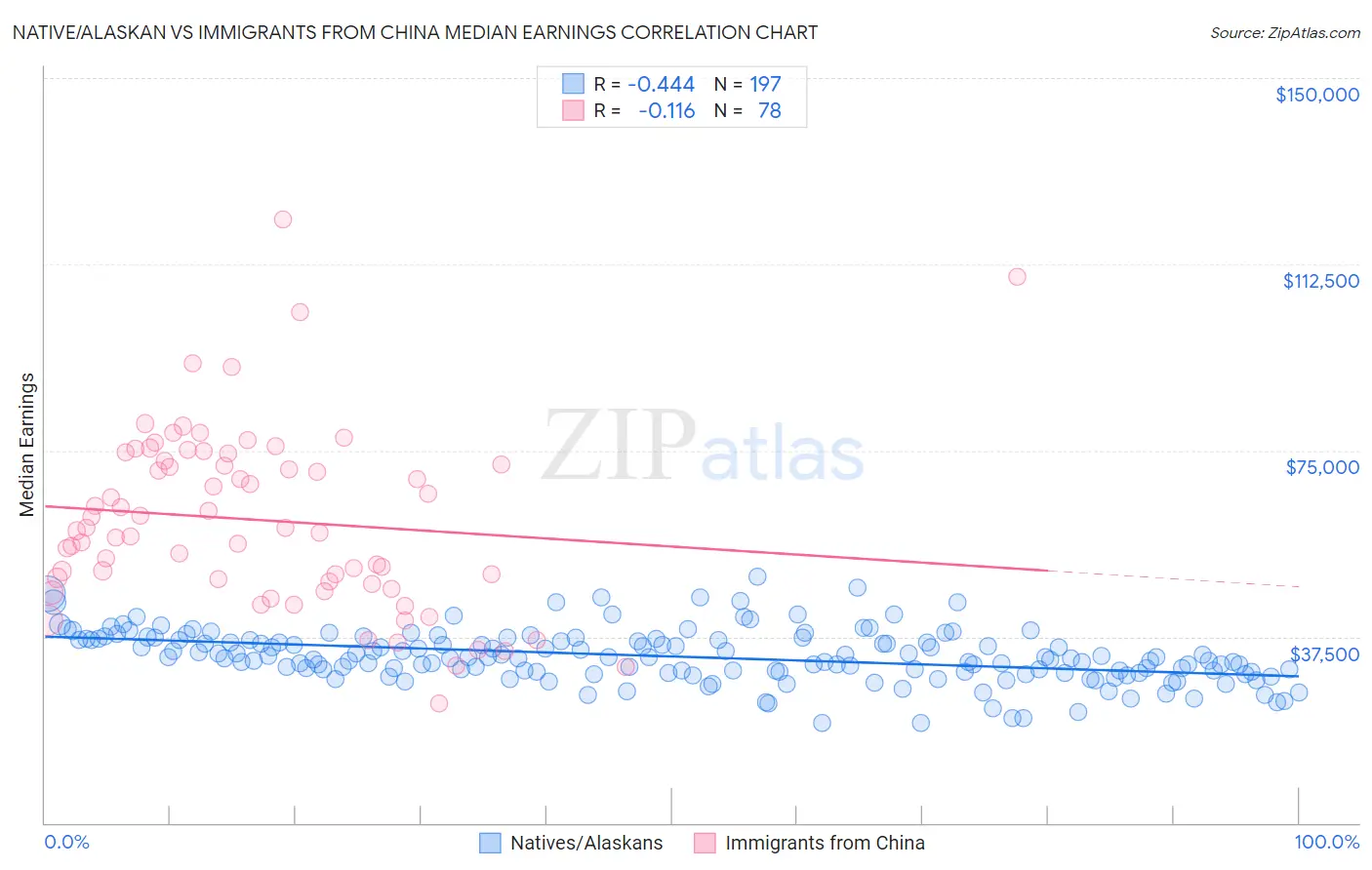 Native/Alaskan vs Immigrants from China Median Earnings