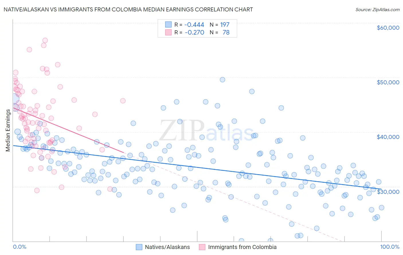 Native/Alaskan vs Immigrants from Colombia Median Earnings