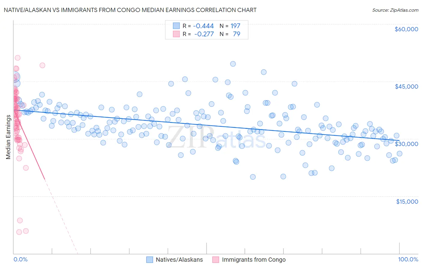 Native/Alaskan vs Immigrants from Congo Median Earnings