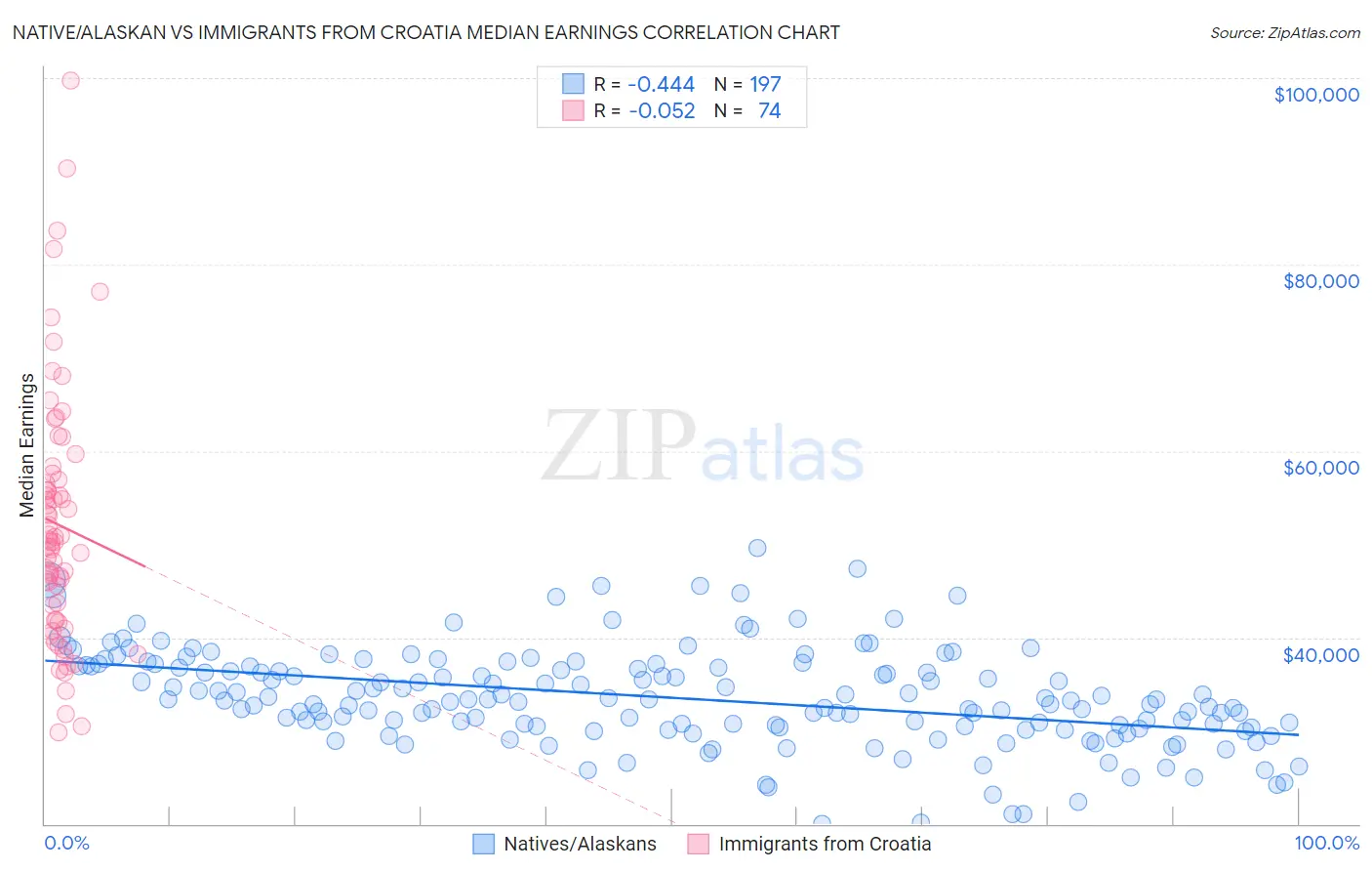 Native/Alaskan vs Immigrants from Croatia Median Earnings