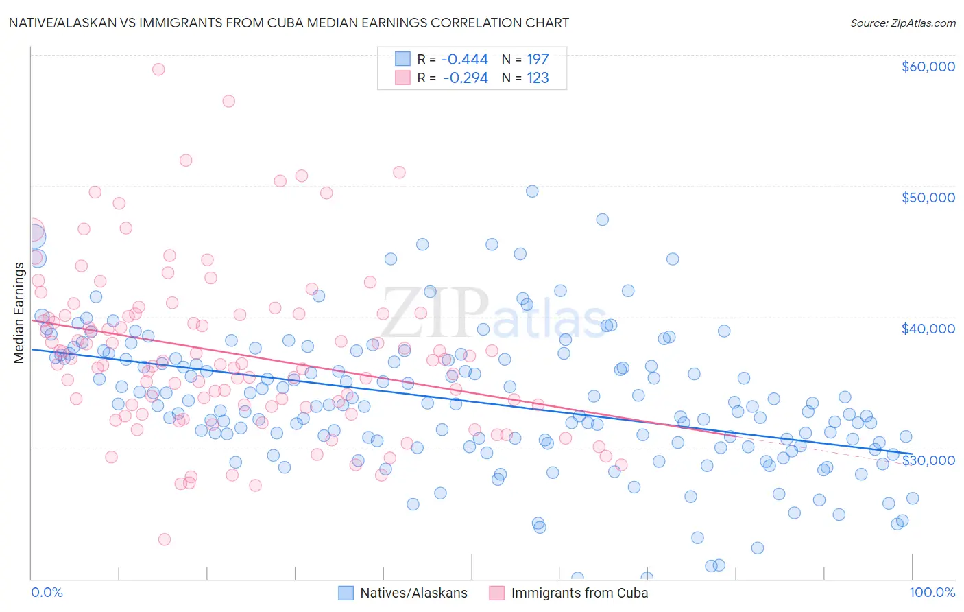 Native/Alaskan vs Immigrants from Cuba Median Earnings