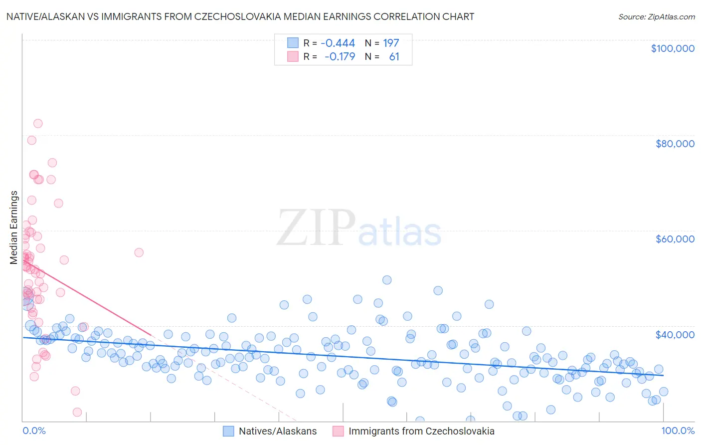 Native/Alaskan vs Immigrants from Czechoslovakia Median Earnings
