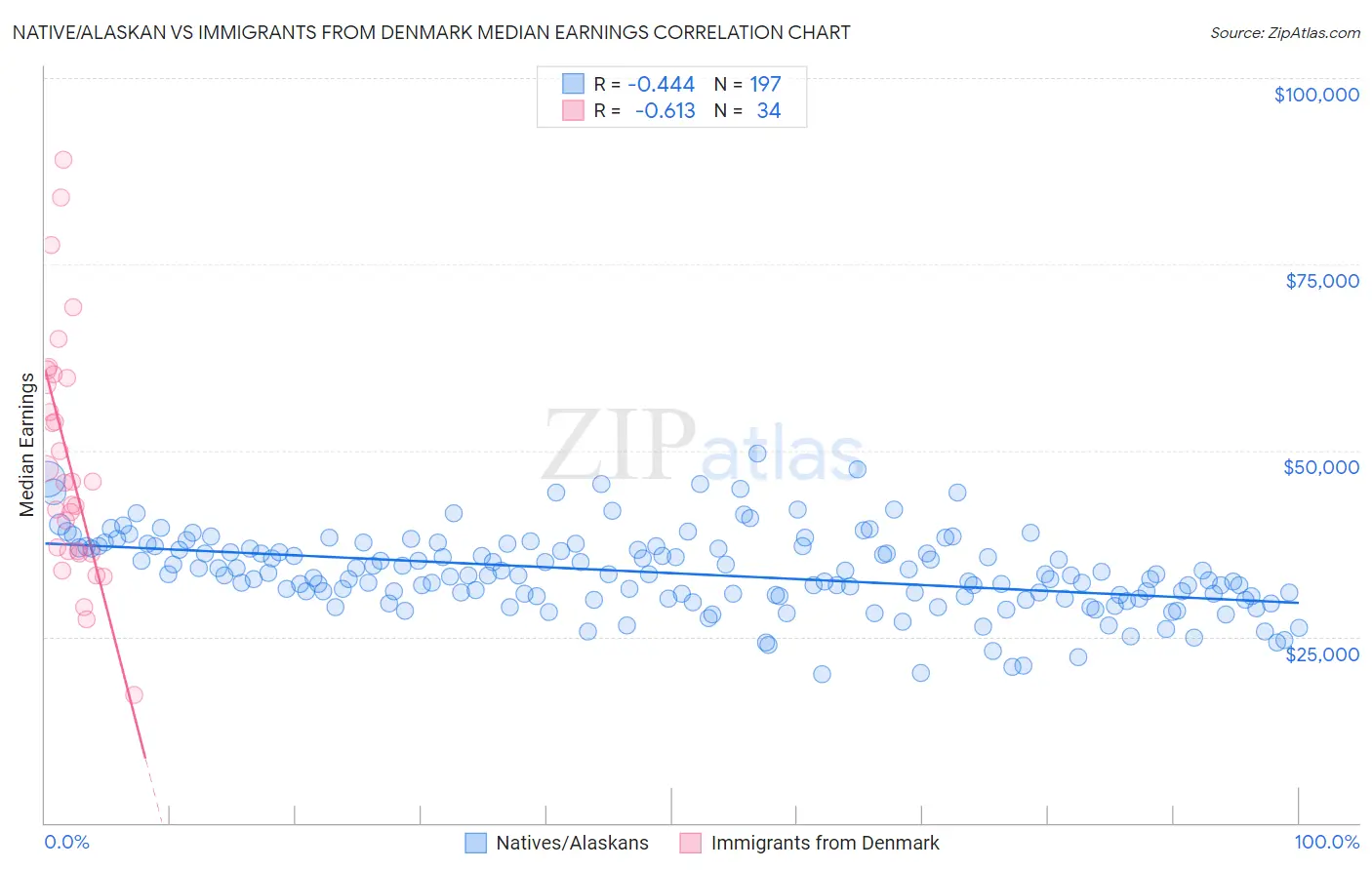 Native/Alaskan vs Immigrants from Denmark Median Earnings