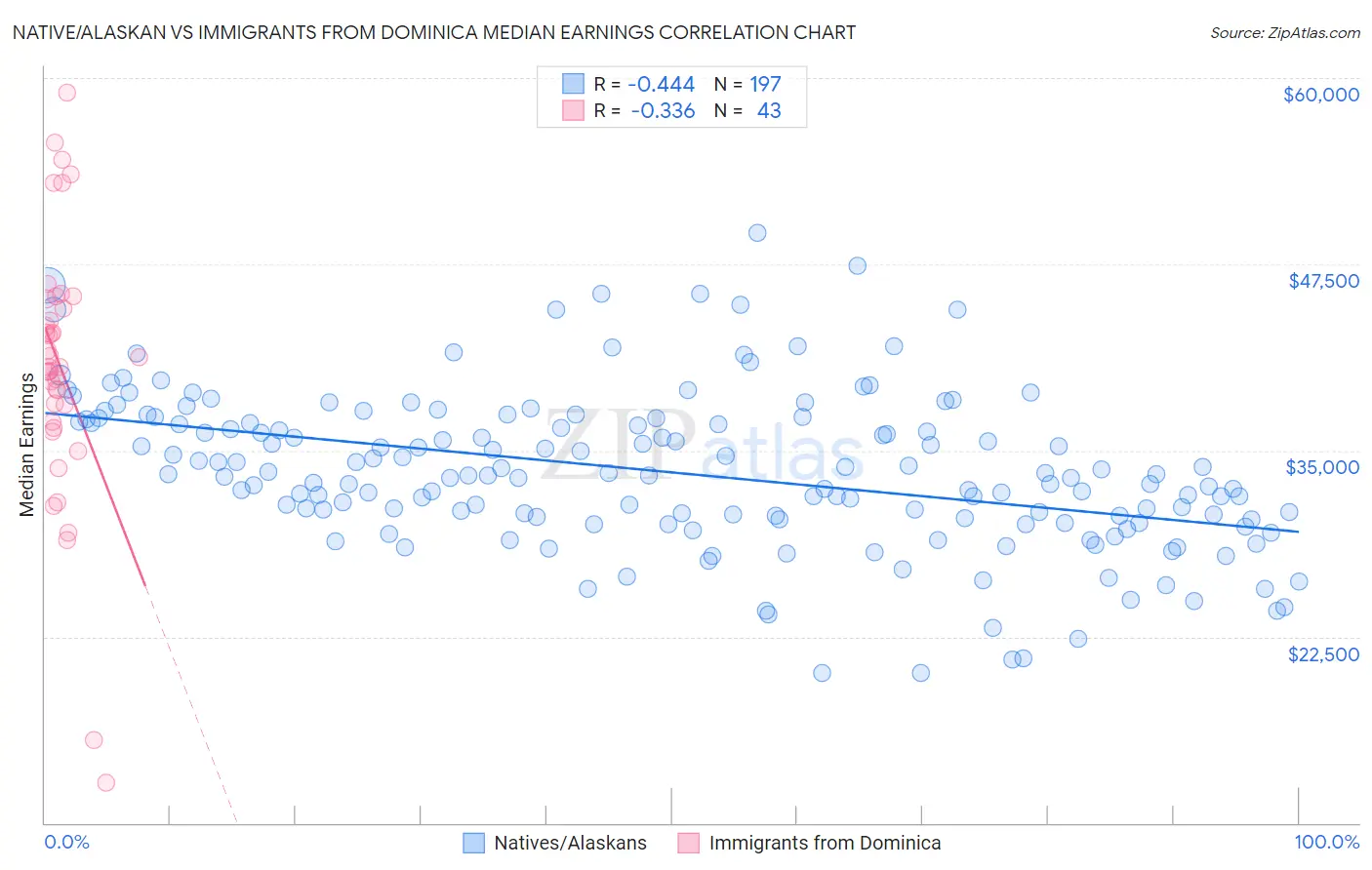Native/Alaskan vs Immigrants from Dominica Median Earnings