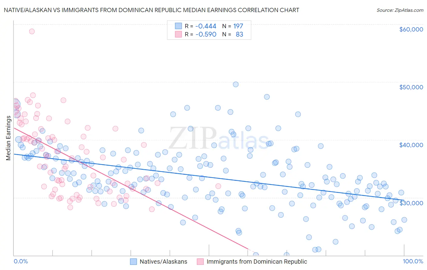 Native/Alaskan vs Immigrants from Dominican Republic Median Earnings