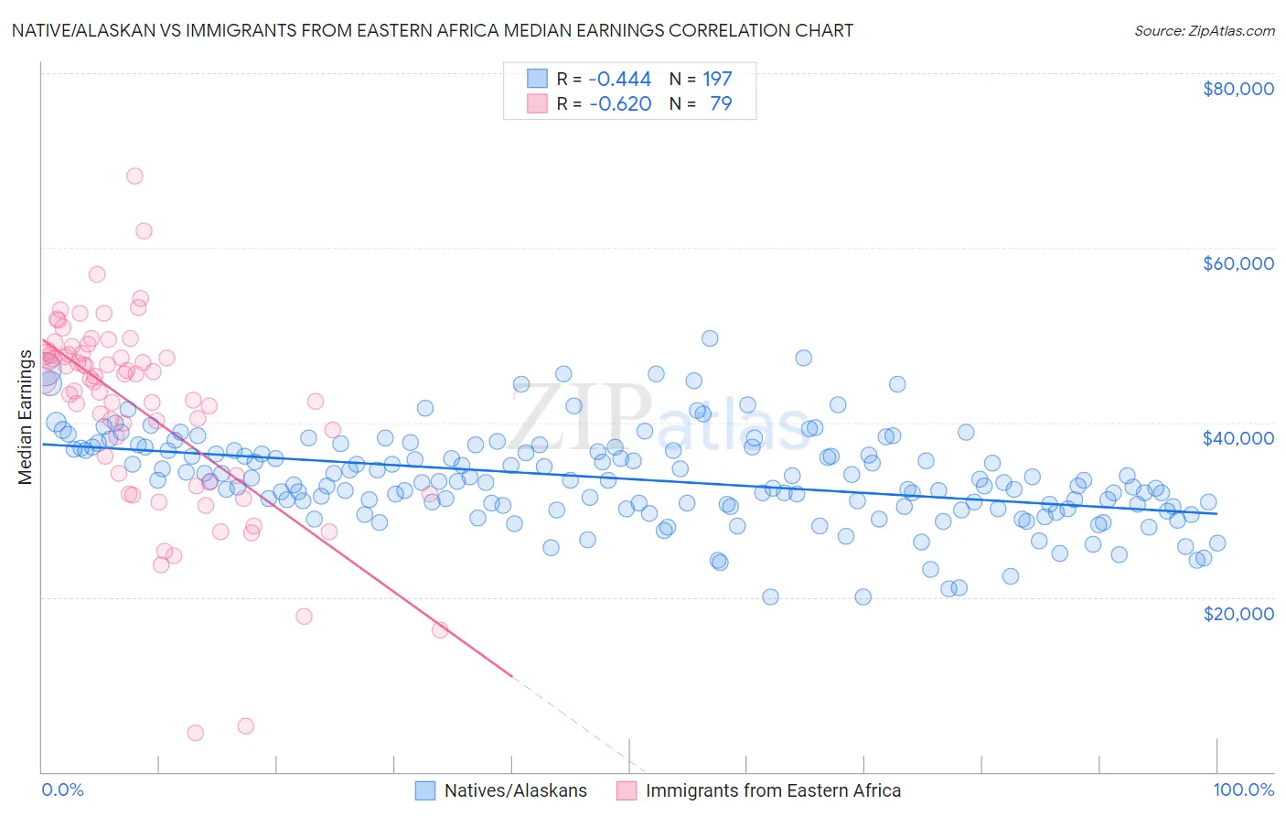 Native/Alaskan vs Immigrants from Eastern Africa Median Earnings