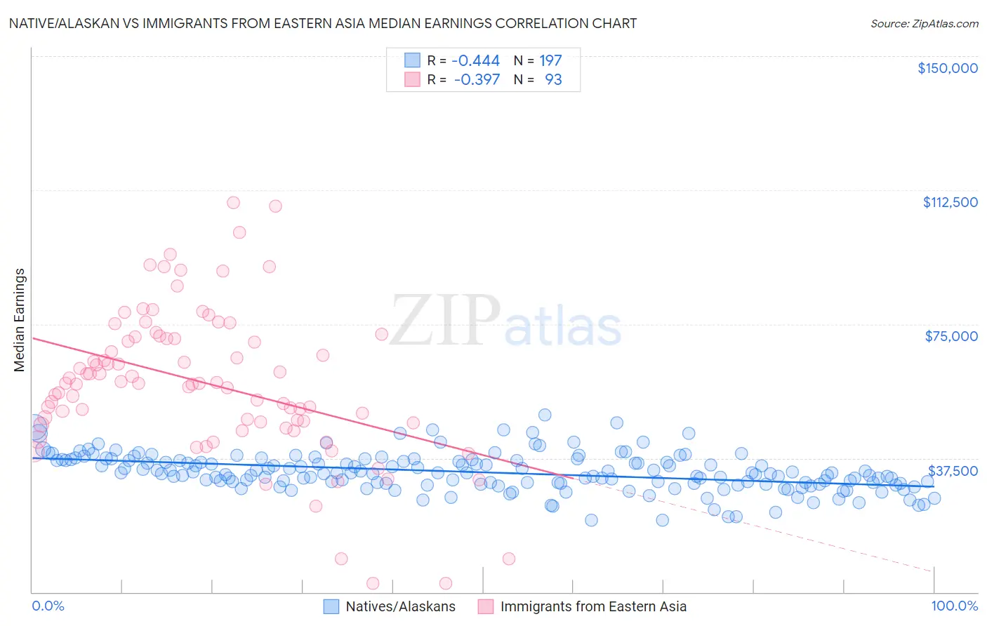 Native/Alaskan vs Immigrants from Eastern Asia Median Earnings