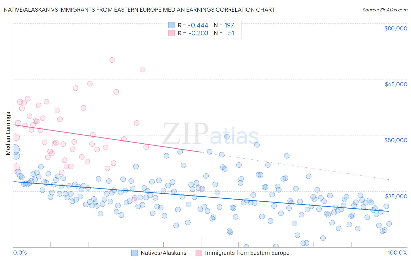 Native/Alaskan vs Immigrants from Eastern Europe Median Earnings