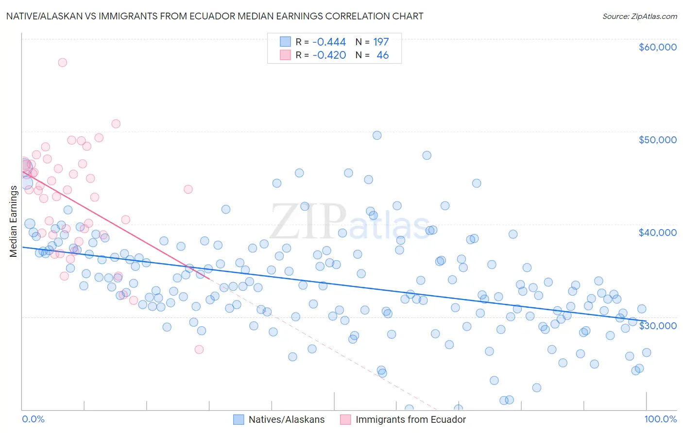 Native/Alaskan vs Immigrants from Ecuador Median Earnings