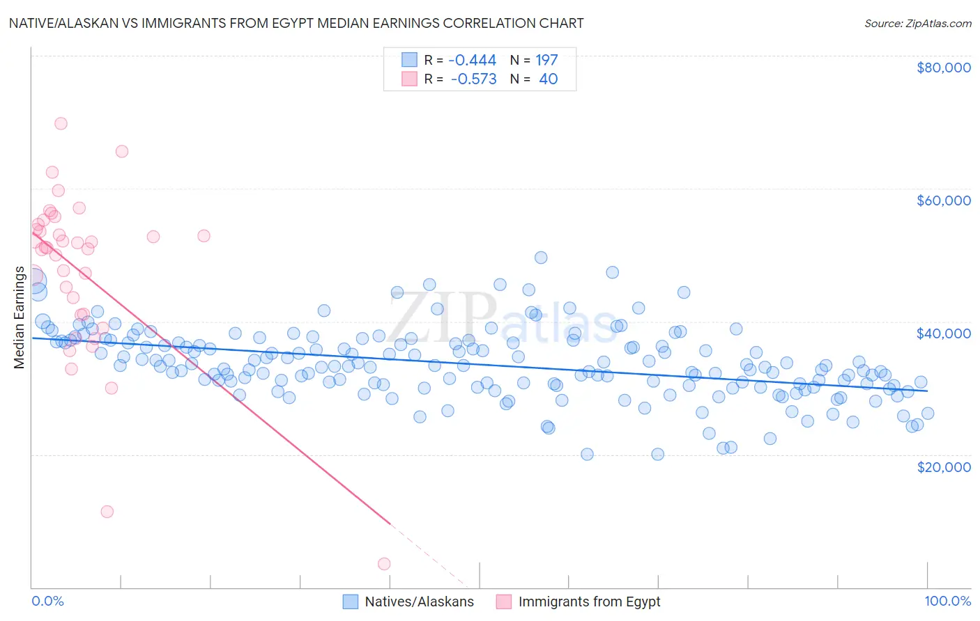 Native/Alaskan vs Immigrants from Egypt Median Earnings