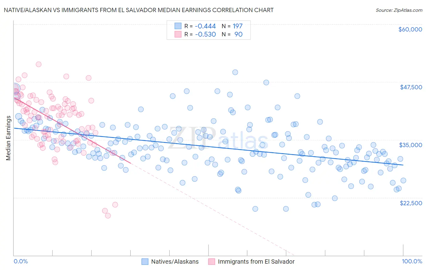 Native/Alaskan vs Immigrants from El Salvador Median Earnings