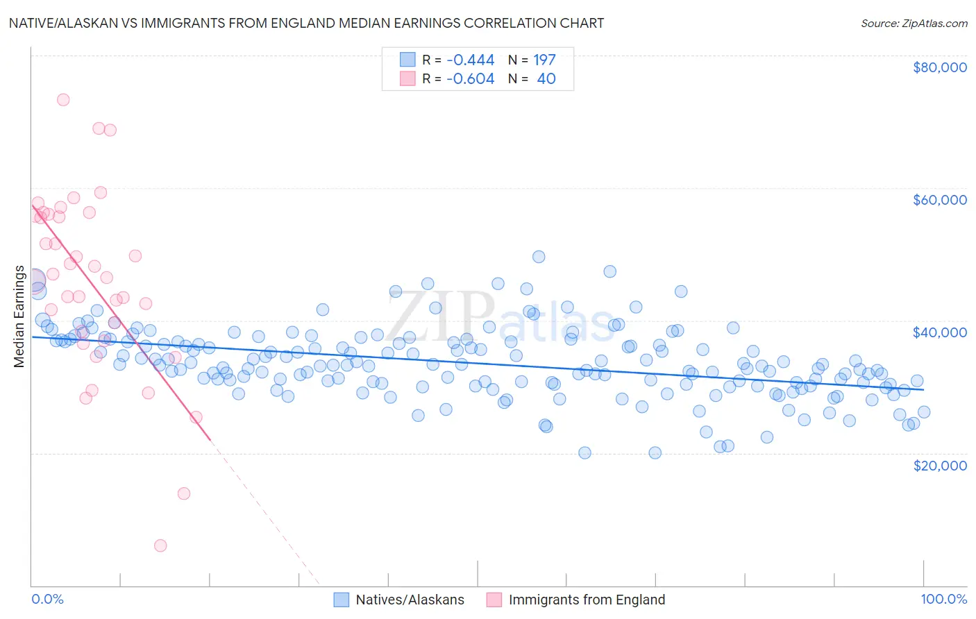 Native/Alaskan vs Immigrants from England Median Earnings