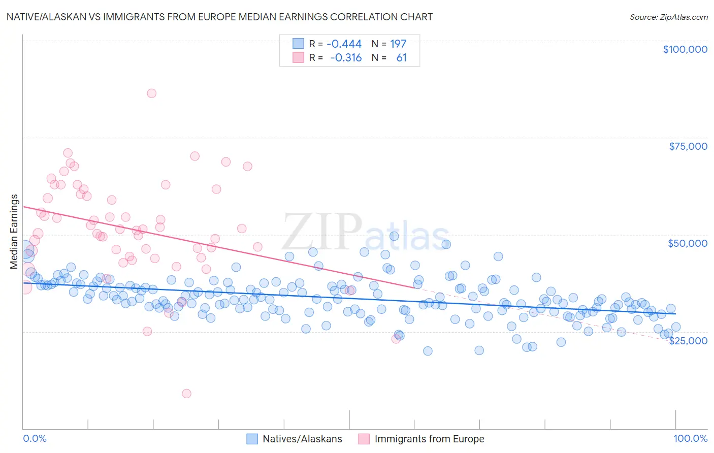 Native/Alaskan vs Immigrants from Europe Median Earnings