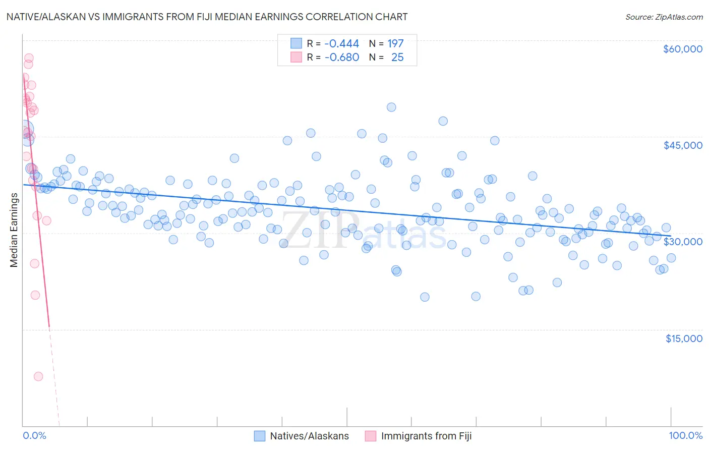 Native/Alaskan vs Immigrants from Fiji Median Earnings