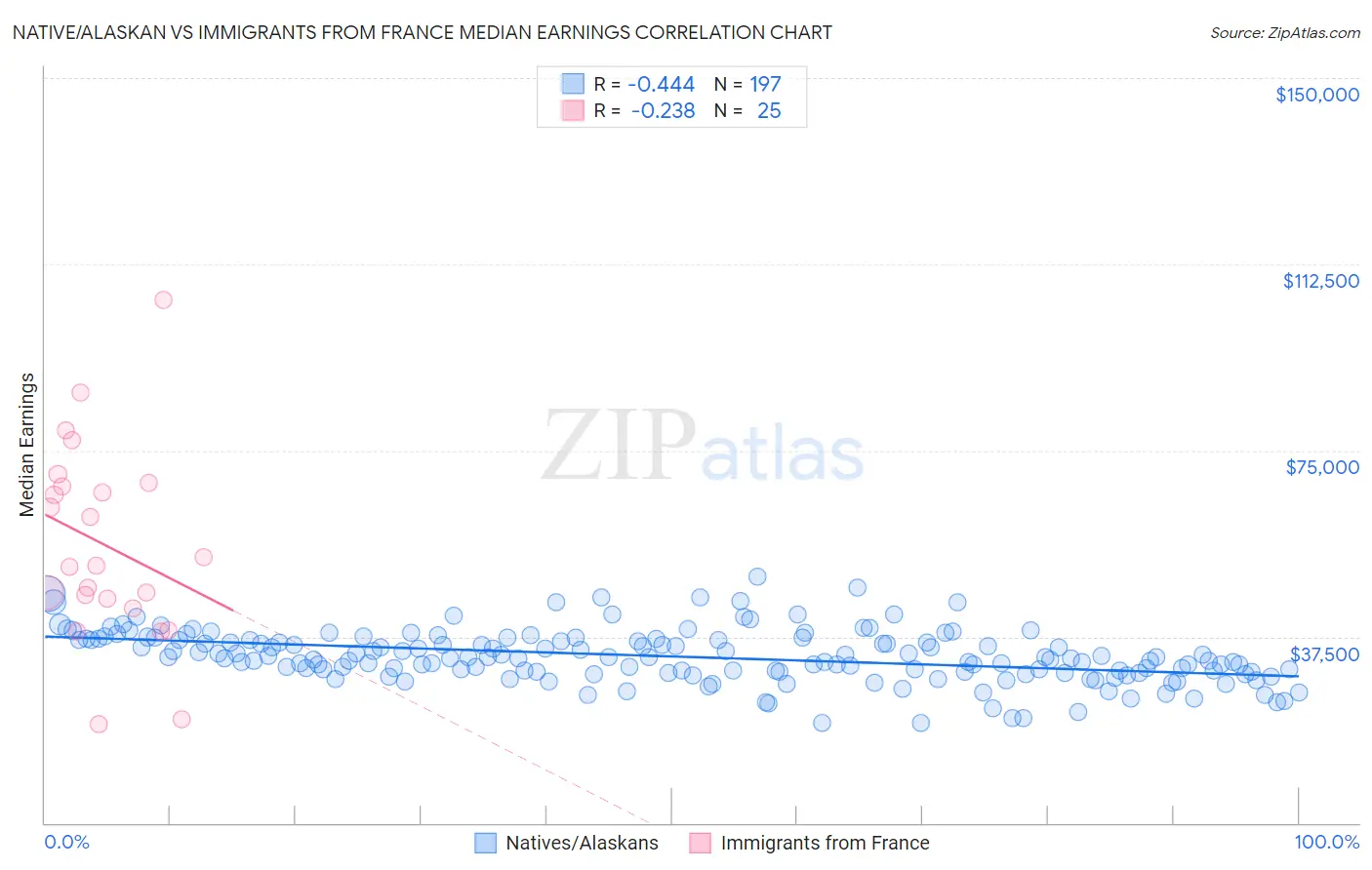 Native/Alaskan vs Immigrants from France Median Earnings