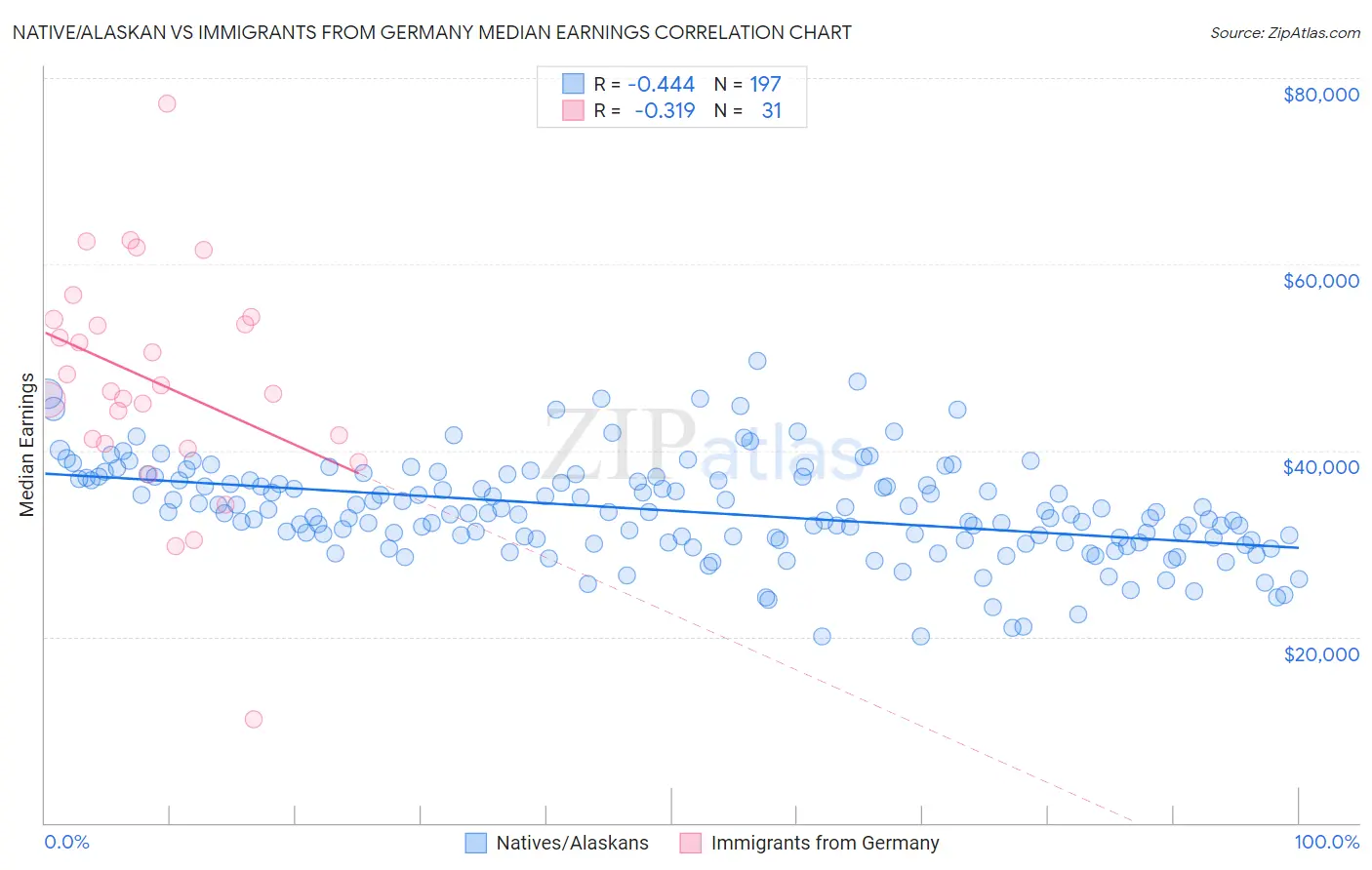 Native/Alaskan vs Immigrants from Germany Median Earnings