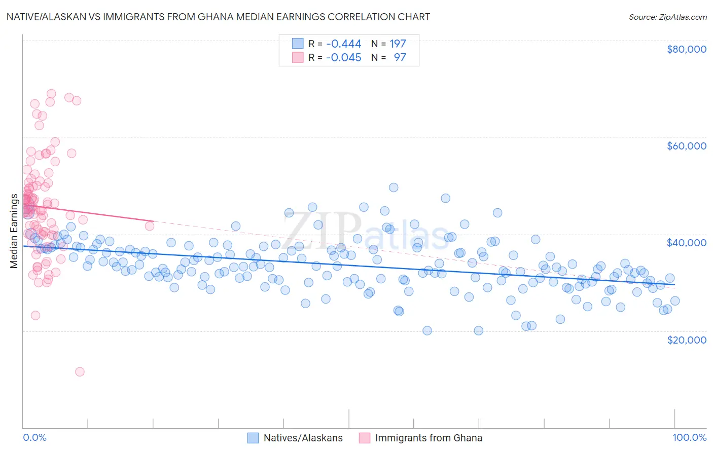 Native/Alaskan vs Immigrants from Ghana Median Earnings