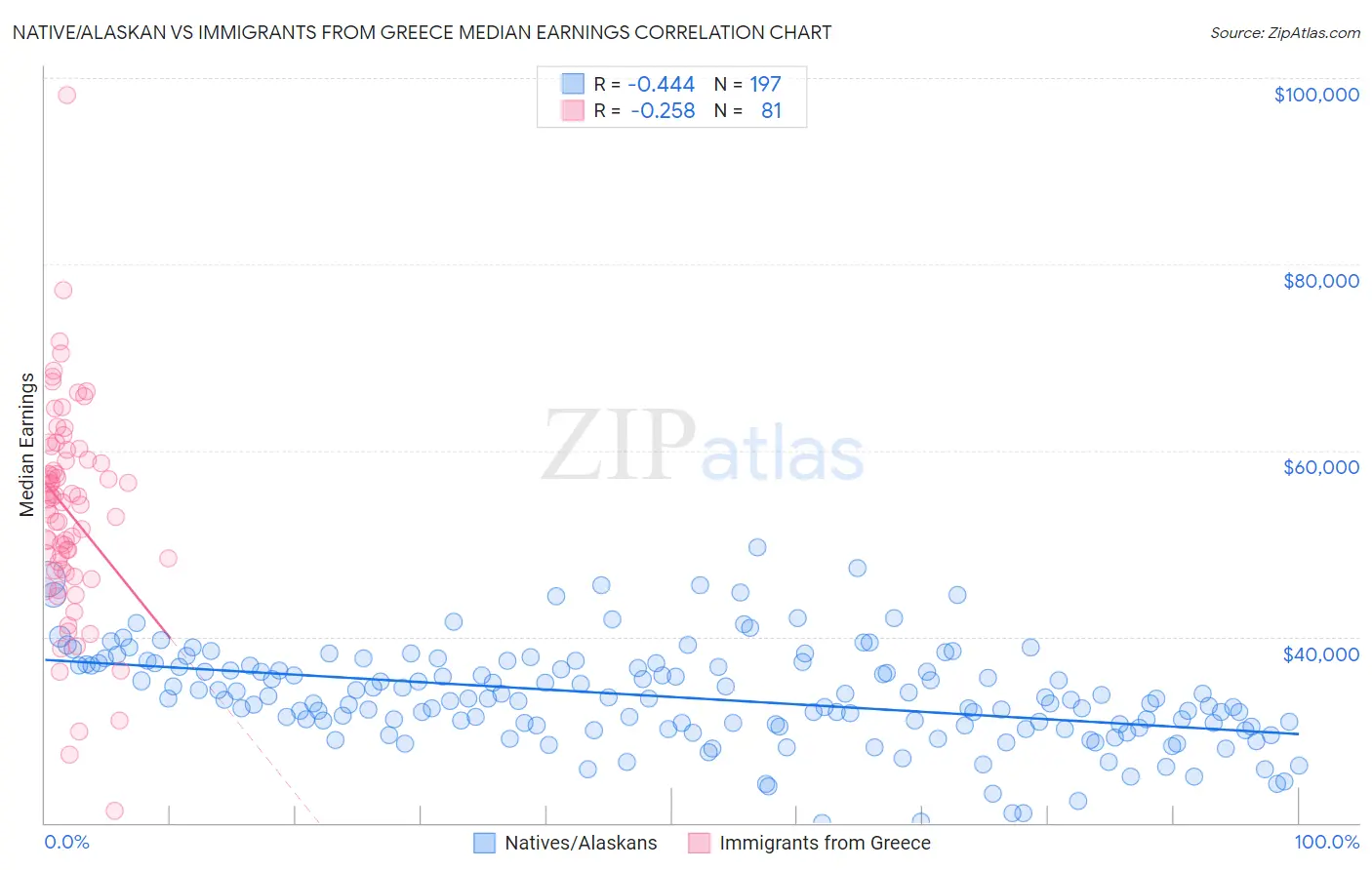 Native/Alaskan vs Immigrants from Greece Median Earnings