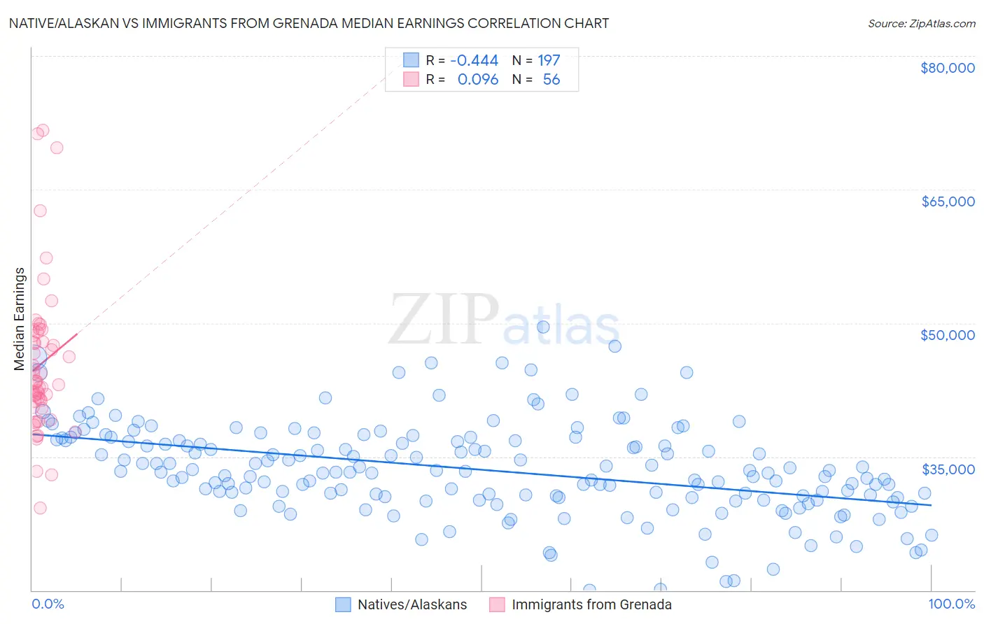 Native/Alaskan vs Immigrants from Grenada Median Earnings