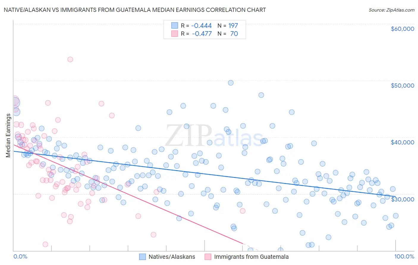 Native/Alaskan vs Immigrants from Guatemala Median Earnings